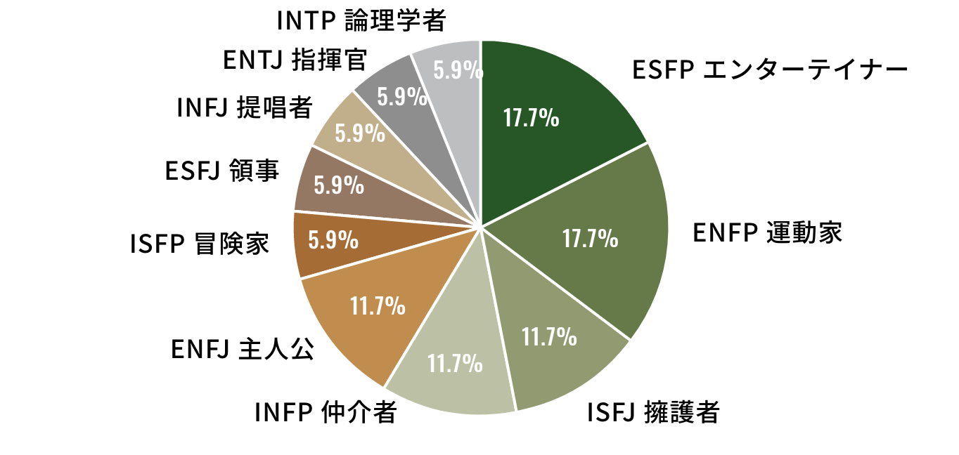 MBTI統計