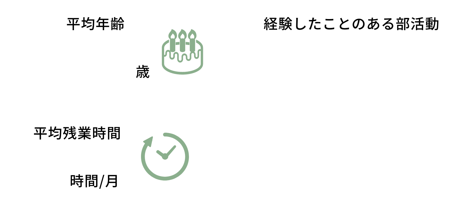 MBTI統計 平均年齢25.9歳　平均残業時間13時間/月　経験したことのある部活動 1位サッカー、その他 野球、バレーボール、軽音楽、バスケ、バドミントン、テニス、柔道